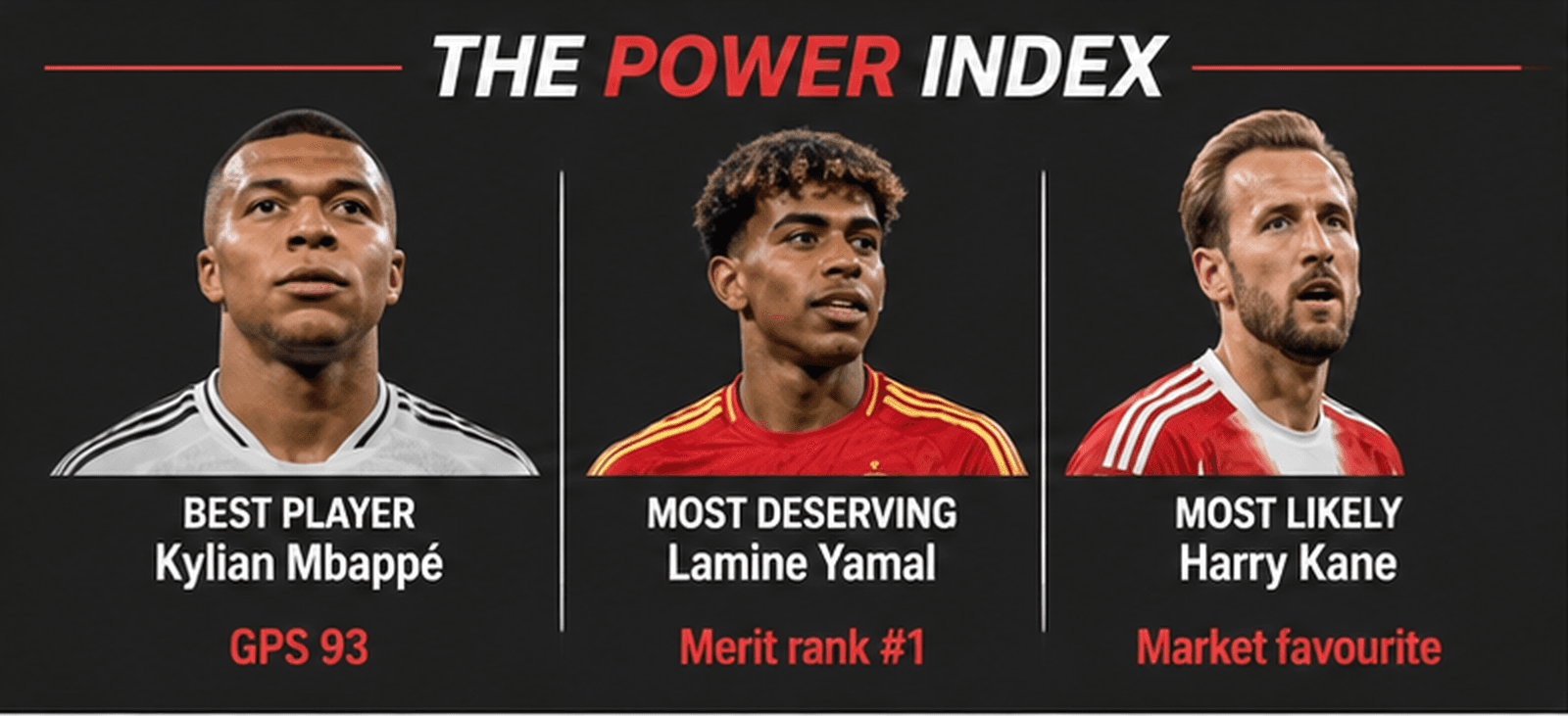 The GoalPost Power Index's three answers: best player, Kylian Mbappé; most deserving, Lamine Yamal; most likely, Harry Kane