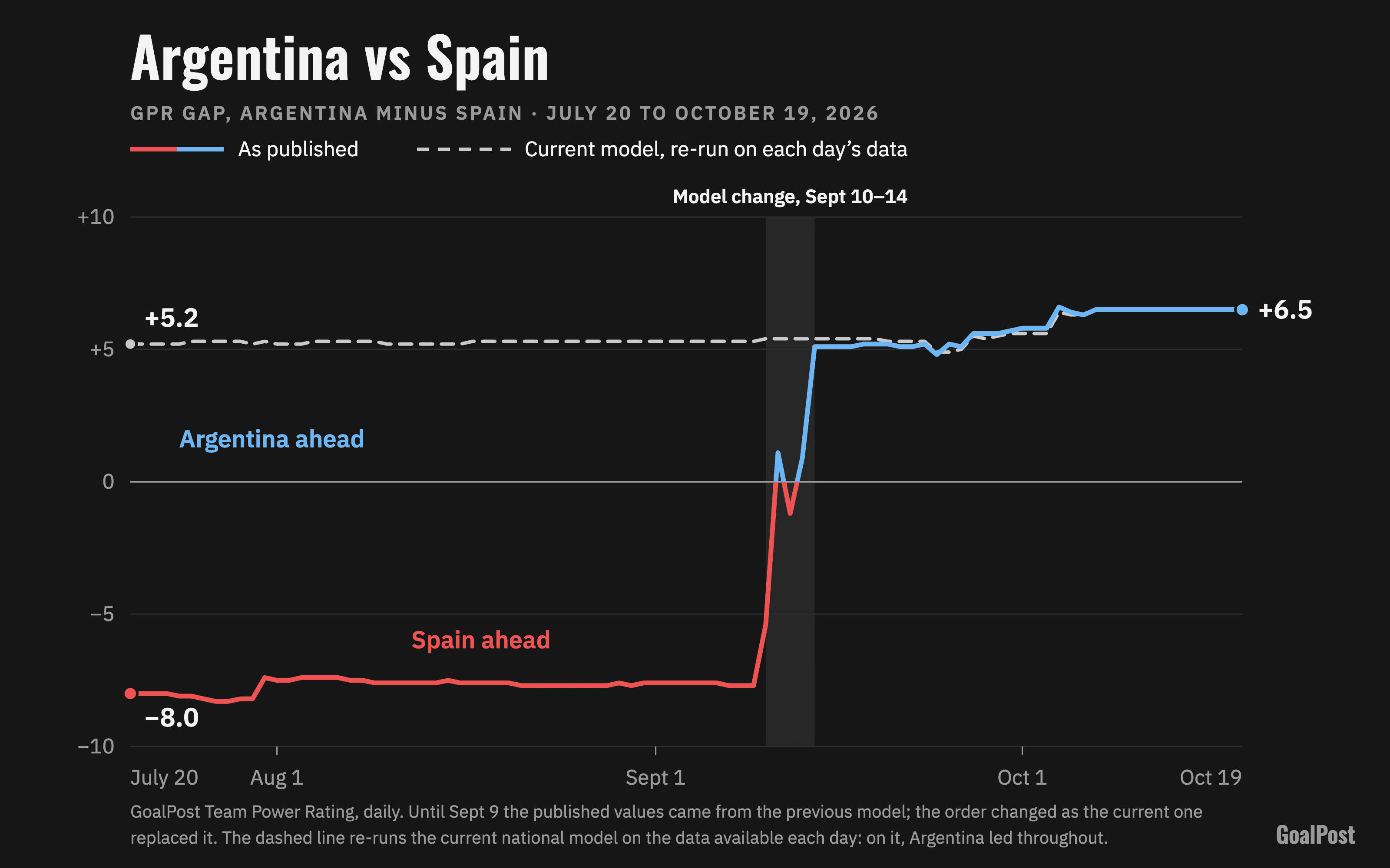 Chart of the GoalPost Team Power Rating gap between Argentina and Spain from July 20 to October 19, 2026. As published, Spain led by about 8 points until the model change of September 10 to 14, then Argentina led, by 6.5 on October 19. The current model, re-run on each day's data, has Argentina ahead throughout, by 5.2 on July 20
