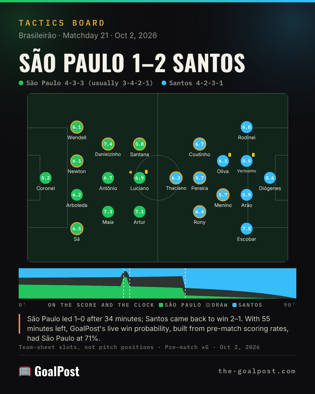 The Tactics Board for São Paulo 1–2 Santos: both sides at full time and each side's chances on the score and the clock.