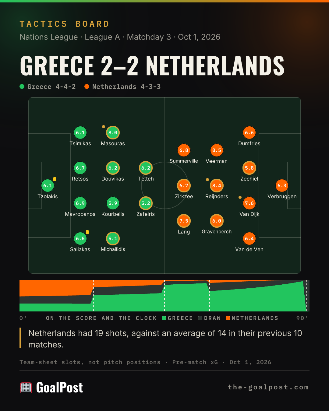 The Tactics Board for Greece 2–2 Netherlands: both sides at full time and each side's chances on the score and the clock.