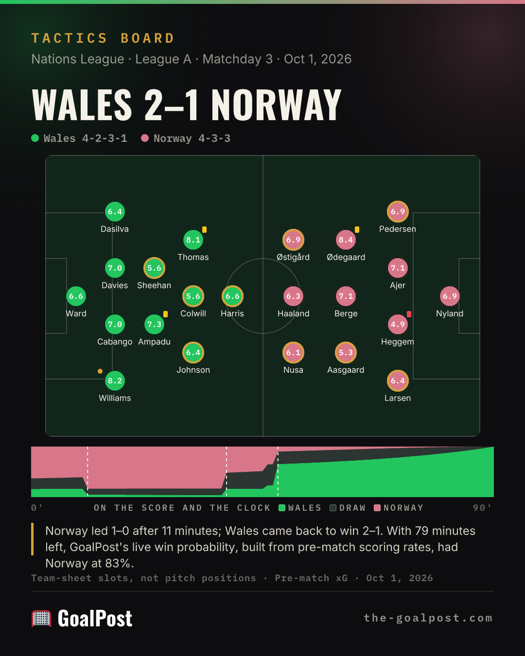 The Tactics Board for Wales 2–1 Norway: both sides at full time and each side's chances on the score and the clock.