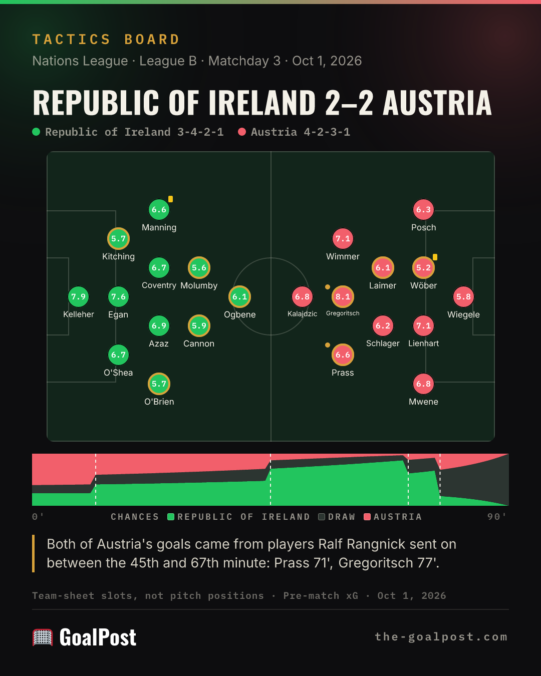The Tactics Board for Republic of Ireland 2–2 Austria: both sides at full time and each side's chances on the score and the clock.