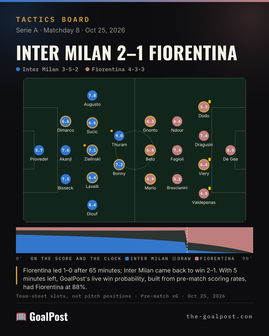 The latest board, Inter Milan 2–1 Fiorentina: both team sheets with their ratings, and each side's chances across the match
