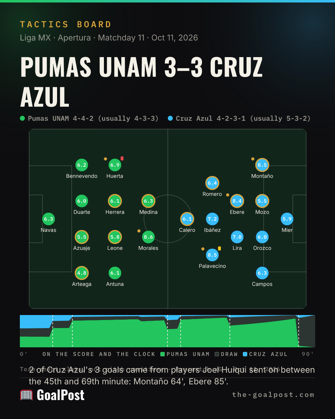 The latest board, Pumas UNAM 3–3 Cruz Azul: both team sheets with their ratings, and each side's chances across the match