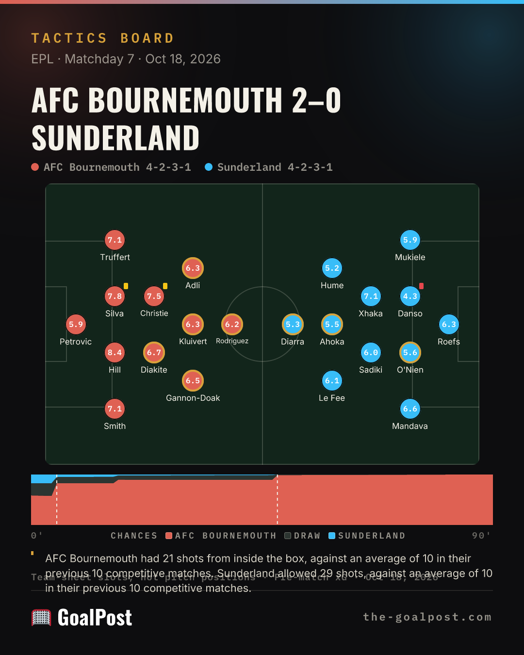 The latest board, AFC Bournemouth 2–0 Sunderland: both team sheets with their ratings, and each side's chances across the match