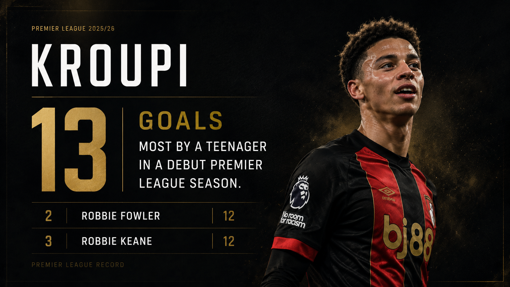 Kroupi's record-breaking debut Premier League season — 13 goals as a teenager, surpassing Fowler and Keane